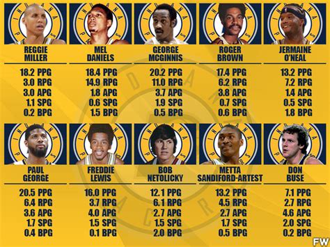 pacers roster 2022|pacers roster 2023.